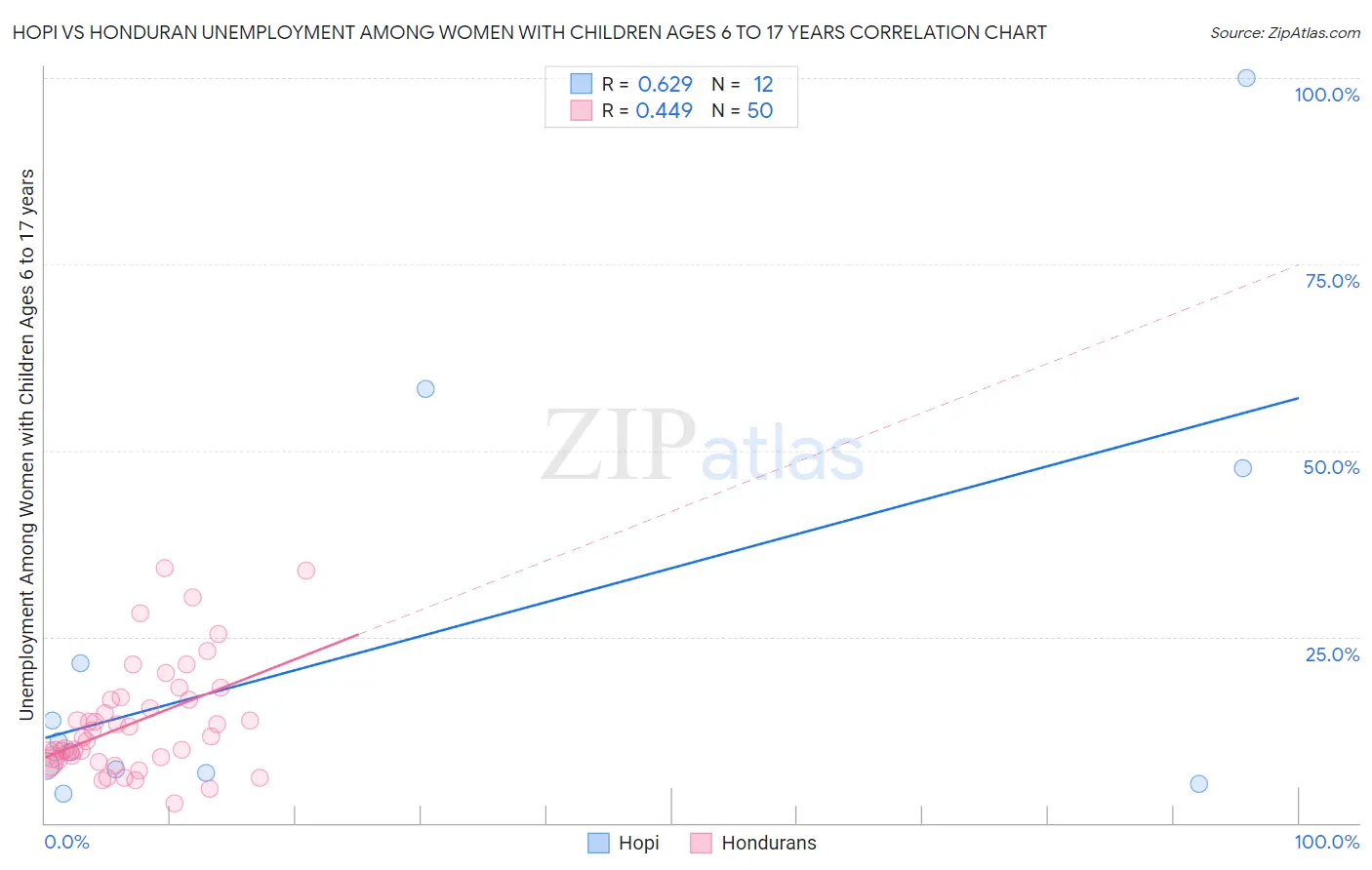 Hopi vs Honduran Unemployment Among Women with Children Ages 6 to 17 years