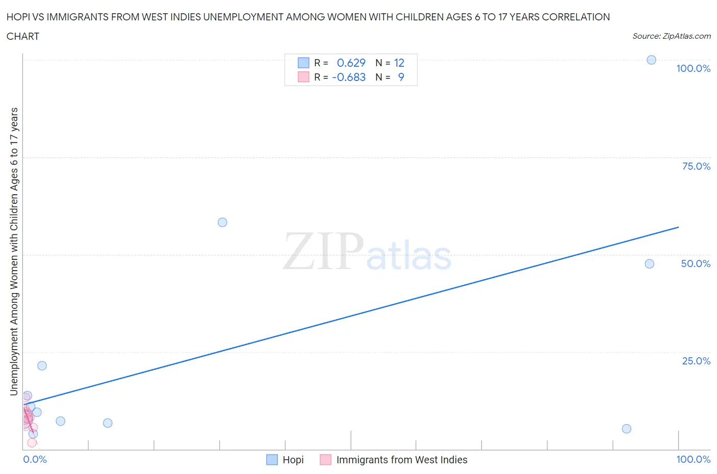 Hopi vs Immigrants from West Indies Unemployment Among Women with Children Ages 6 to 17 years