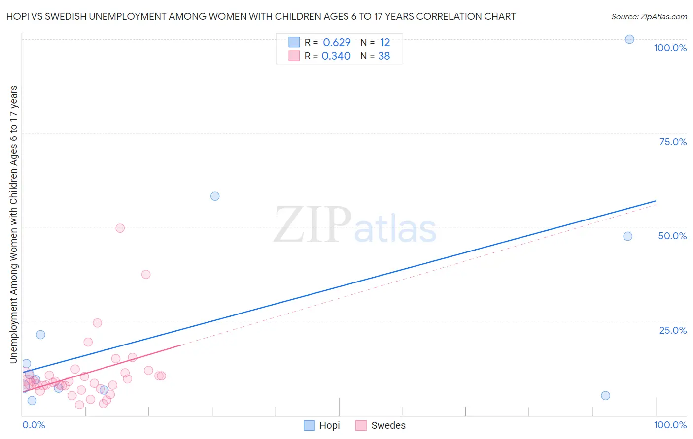 Hopi vs Swedish Unemployment Among Women with Children Ages 6 to 17 years