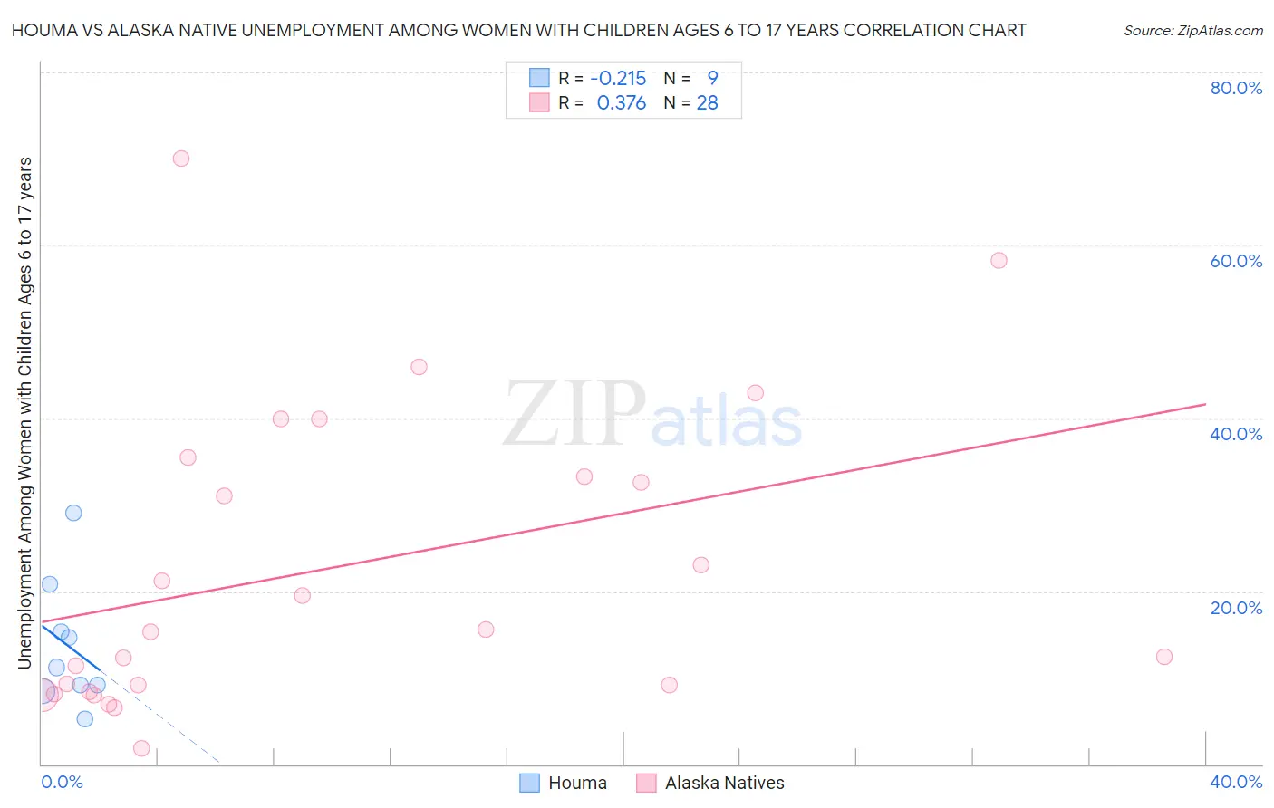 Houma vs Alaska Native Unemployment Among Women with Children Ages 6 to 17 years