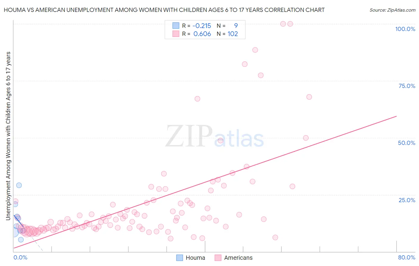 Houma vs American Unemployment Among Women with Children Ages 6 to 17 years