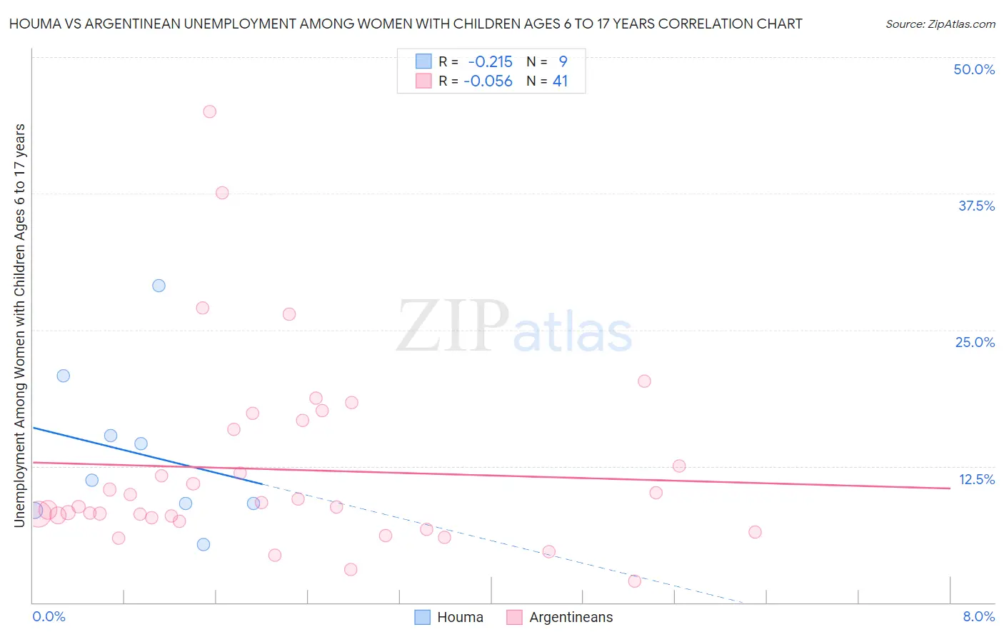 Houma vs Argentinean Unemployment Among Women with Children Ages 6 to 17 years