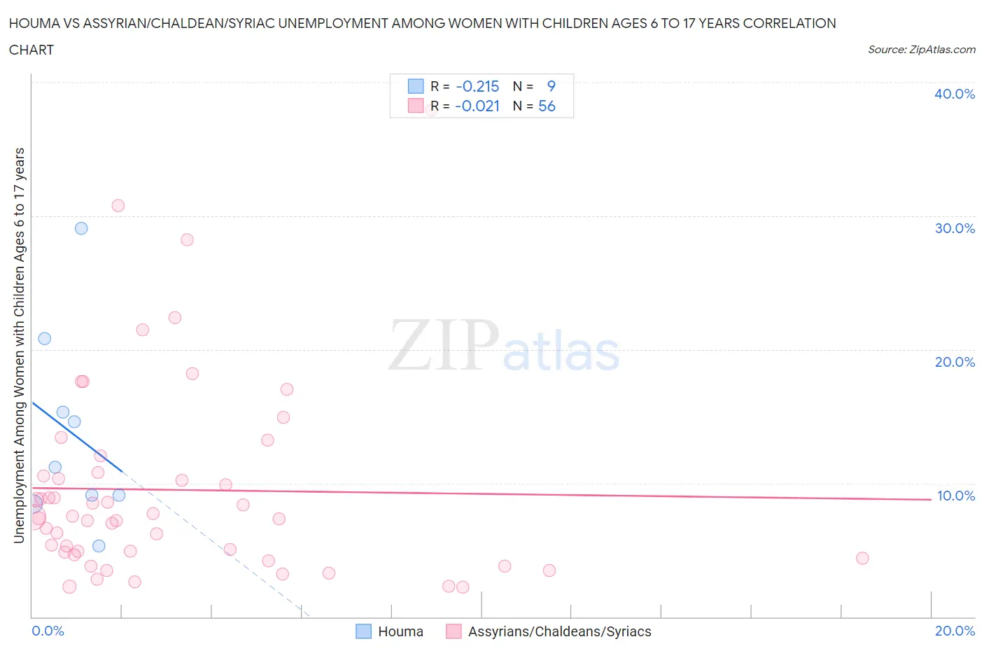 Houma vs Assyrian/Chaldean/Syriac Unemployment Among Women with Children Ages 6 to 17 years