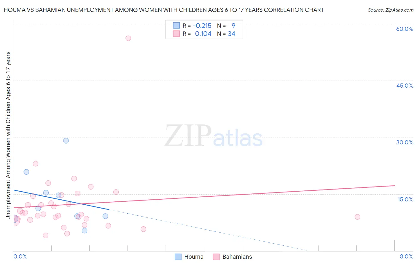 Houma vs Bahamian Unemployment Among Women with Children Ages 6 to 17 years