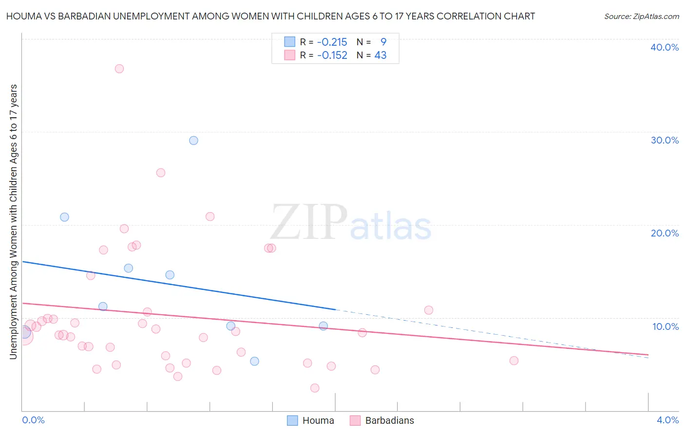 Houma vs Barbadian Unemployment Among Women with Children Ages 6 to 17 years