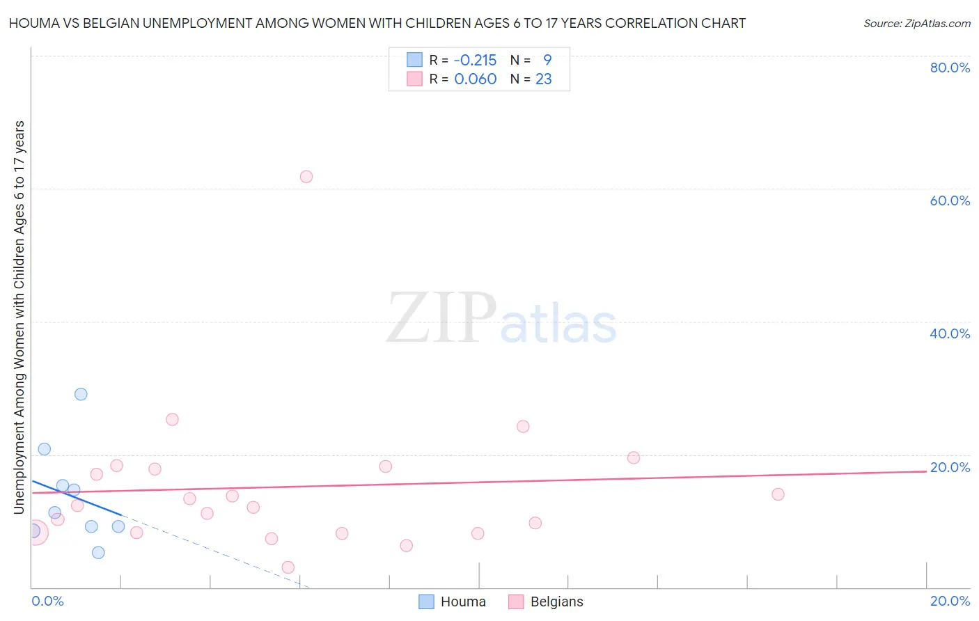 Houma vs Belgian Unemployment Among Women with Children Ages 6 to 17 years