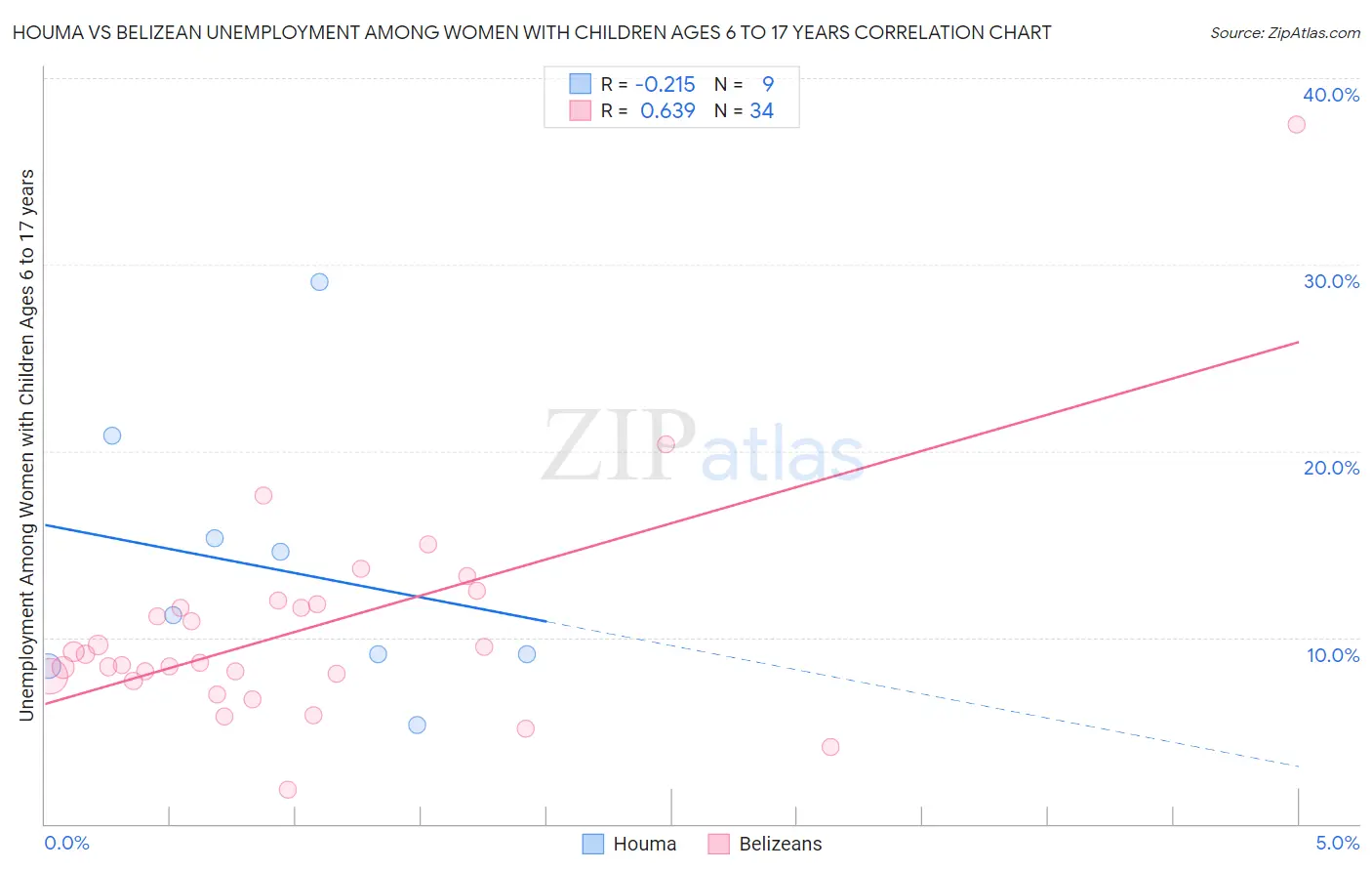 Houma vs Belizean Unemployment Among Women with Children Ages 6 to 17 years