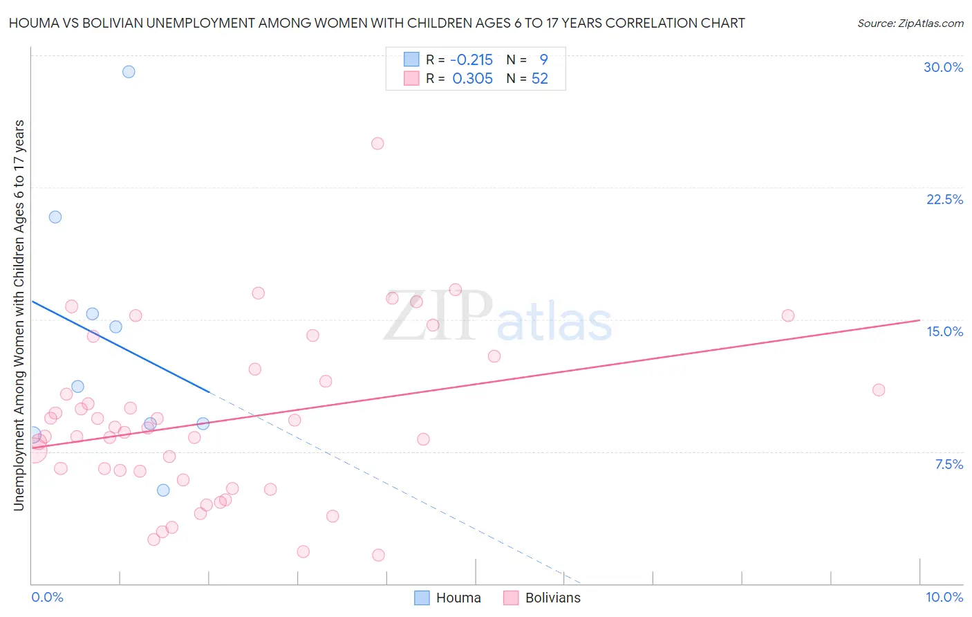 Houma vs Bolivian Unemployment Among Women with Children Ages 6 to 17 years