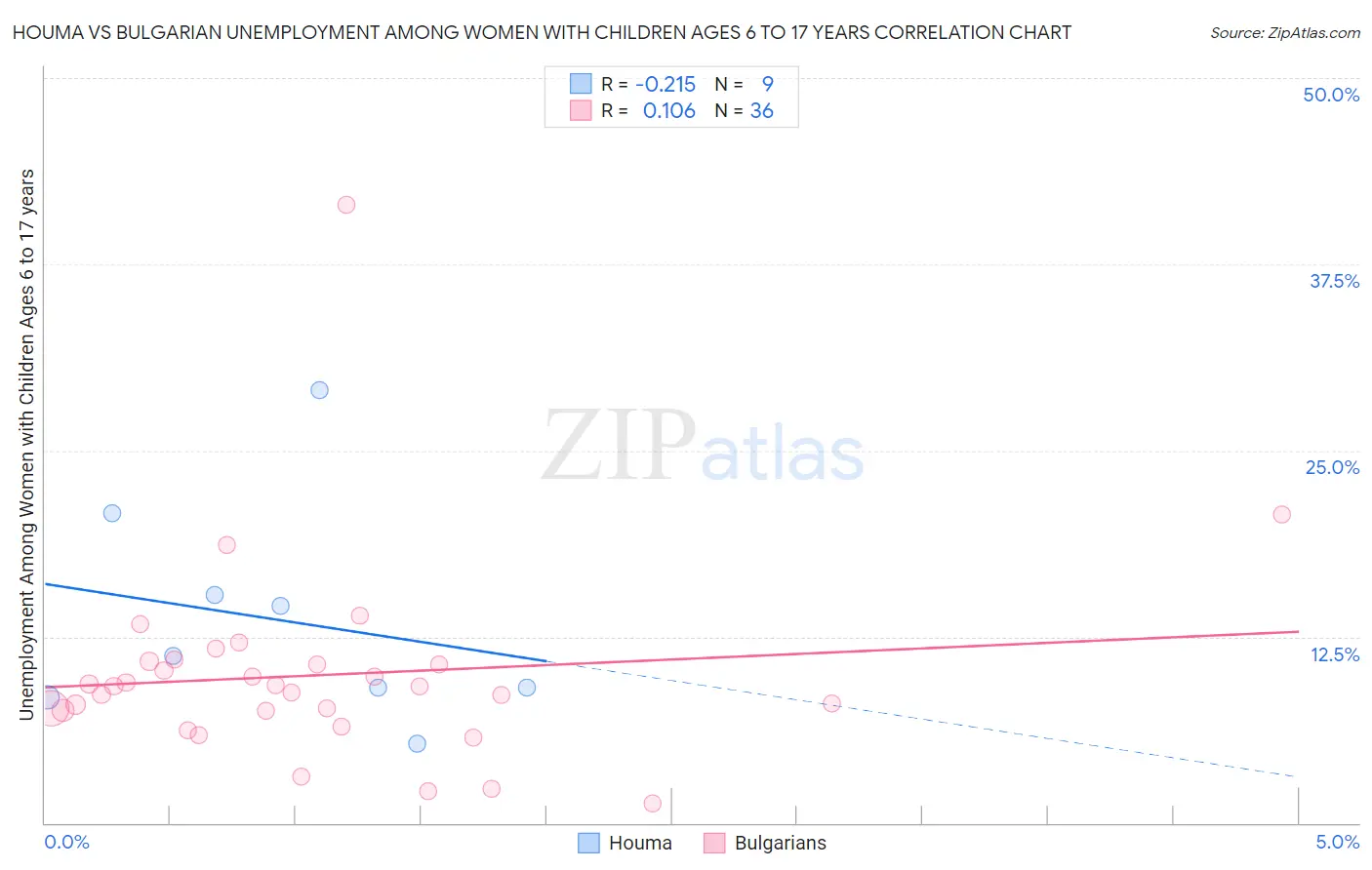 Houma vs Bulgarian Unemployment Among Women with Children Ages 6 to 17 years