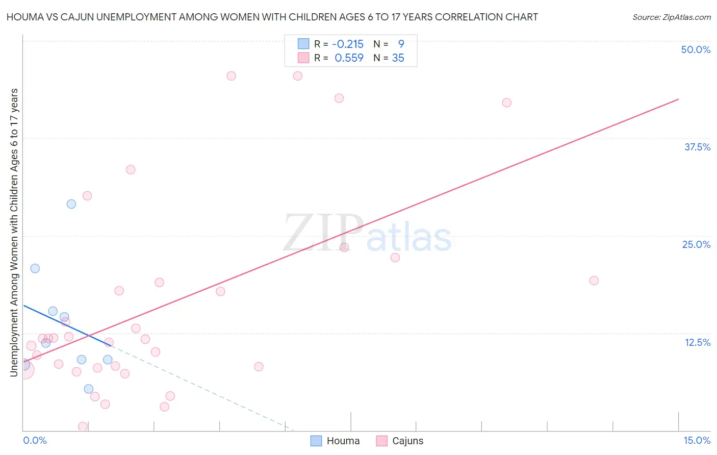 Houma vs Cajun Unemployment Among Women with Children Ages 6 to 17 years