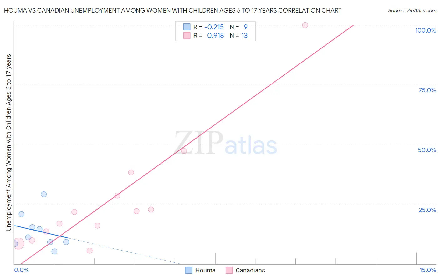 Houma vs Canadian Unemployment Among Women with Children Ages 6 to 17 years