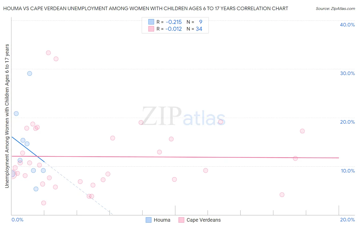 Houma vs Cape Verdean Unemployment Among Women with Children Ages 6 to 17 years