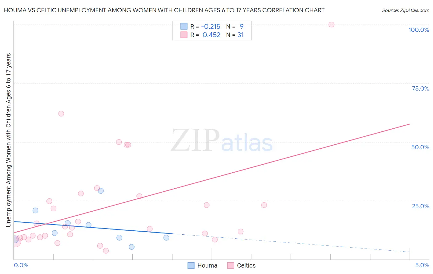 Houma vs Celtic Unemployment Among Women with Children Ages 6 to 17 years