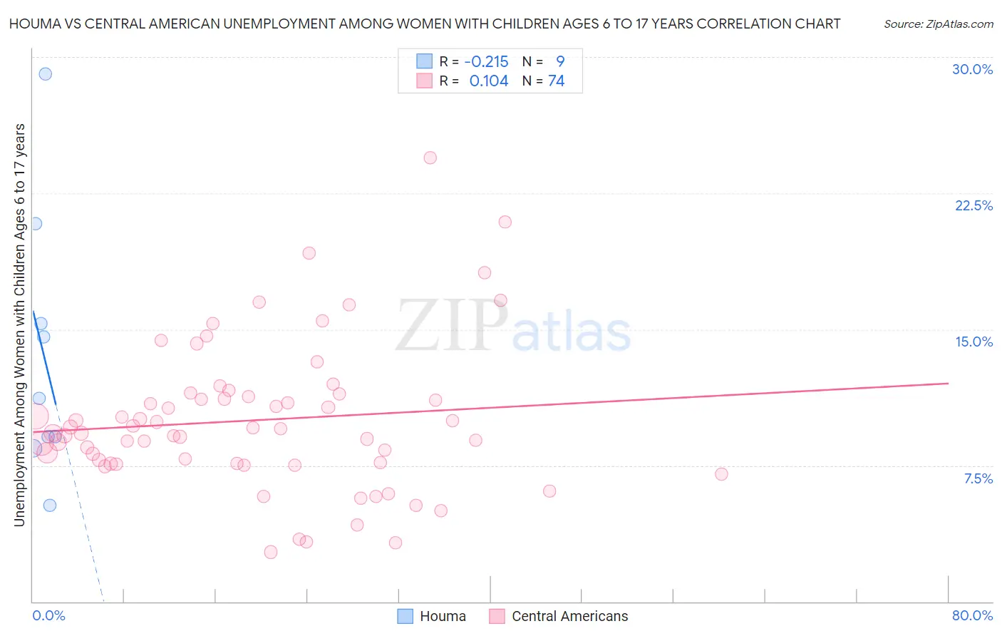 Houma vs Central American Unemployment Among Women with Children Ages 6 to 17 years