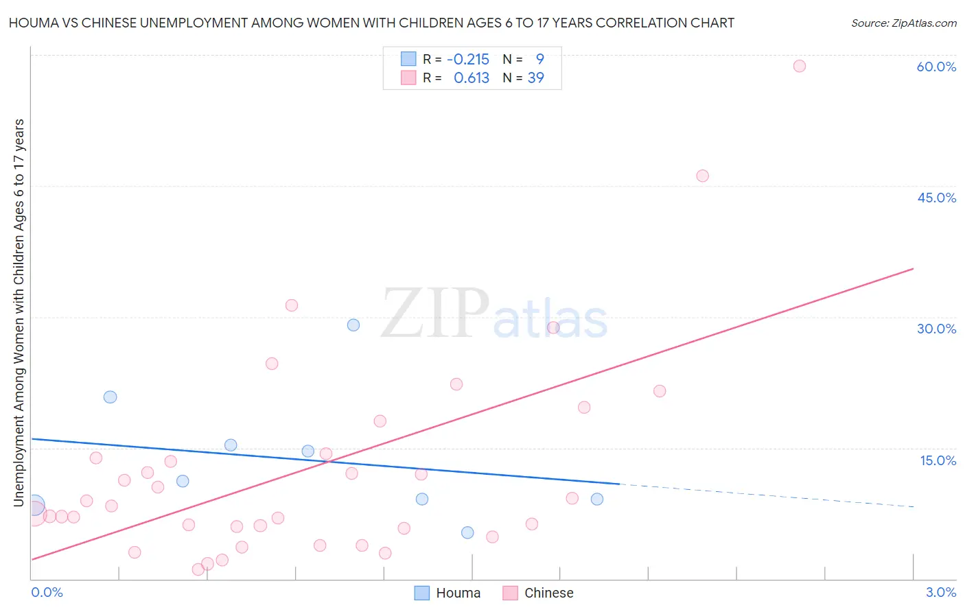 Houma vs Chinese Unemployment Among Women with Children Ages 6 to 17 years