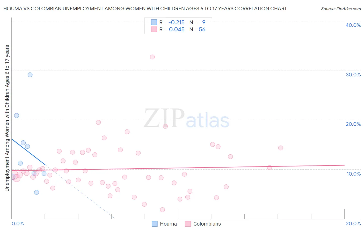 Houma vs Colombian Unemployment Among Women with Children Ages 6 to 17 years