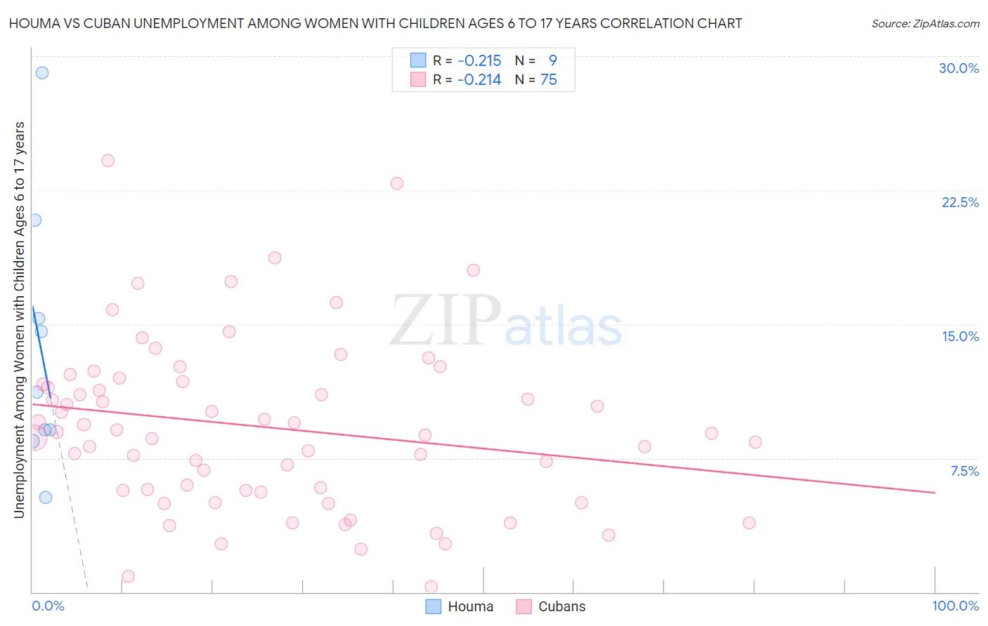 Houma vs Cuban Unemployment Among Women with Children Ages 6 to 17 years