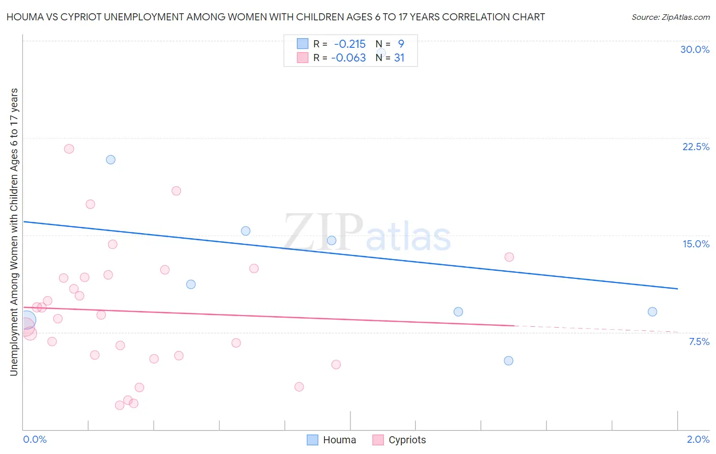 Houma vs Cypriot Unemployment Among Women with Children Ages 6 to 17 years