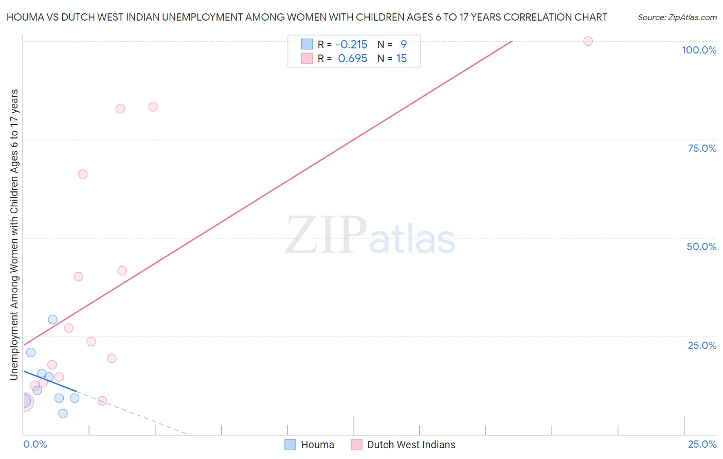 Houma vs Dutch West Indian Unemployment Among Women with Children Ages 6 to 17 years