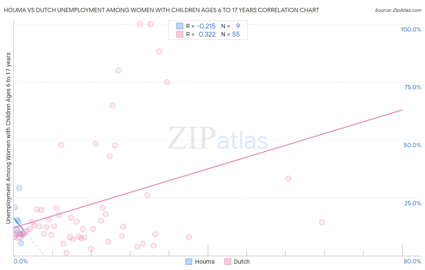 Houma vs Dutch Unemployment Among Women with Children Ages 6 to 17 years