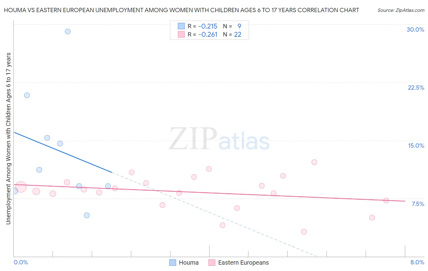 Houma vs Eastern European Unemployment Among Women with Children Ages 6 to 17 years