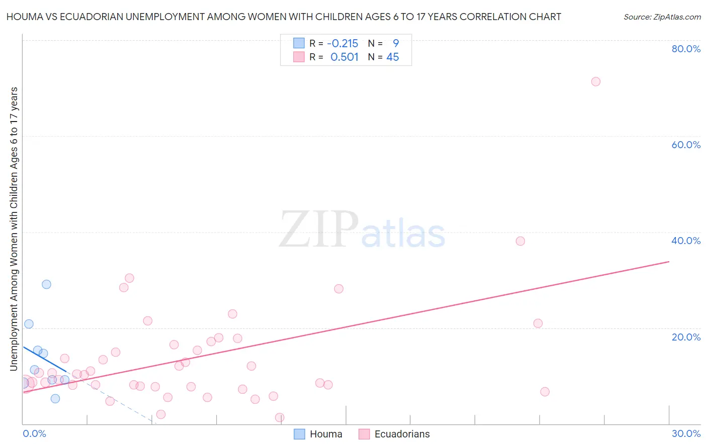 Houma vs Ecuadorian Unemployment Among Women with Children Ages 6 to 17 years