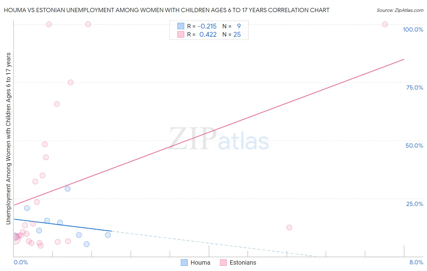 Houma vs Estonian Unemployment Among Women with Children Ages 6 to 17 years