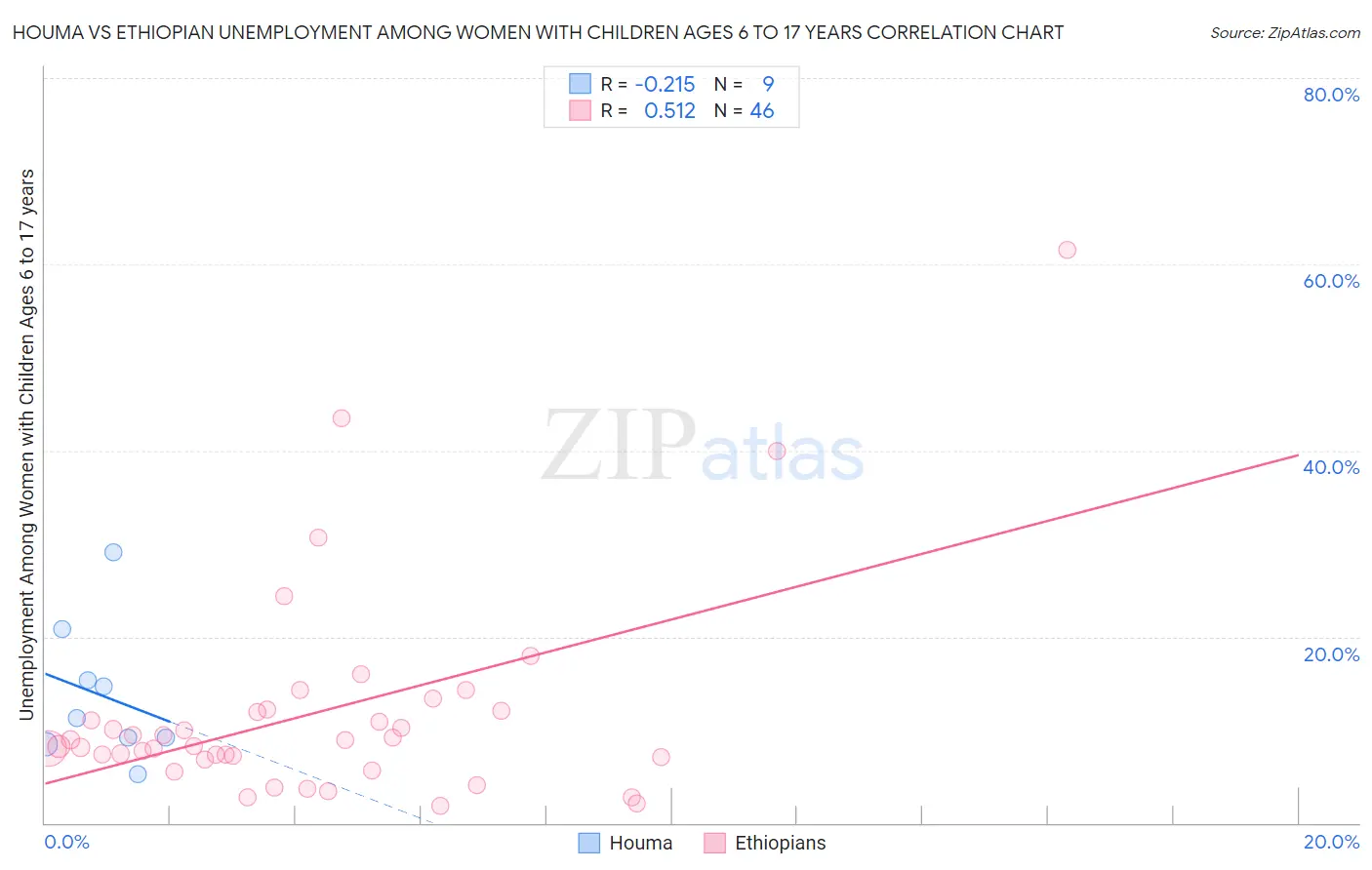 Houma vs Ethiopian Unemployment Among Women with Children Ages 6 to 17 years