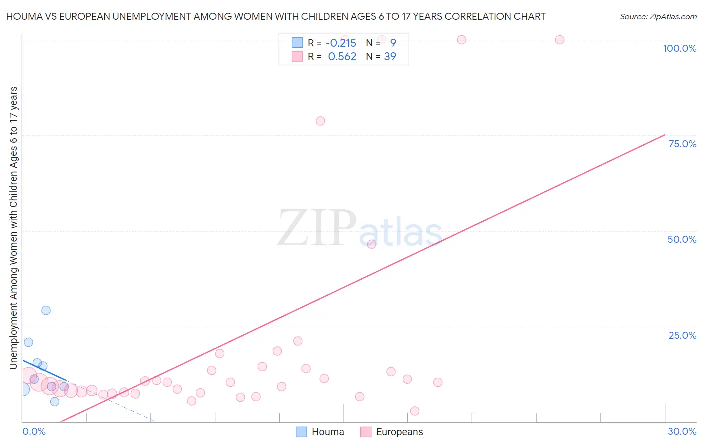 Houma vs European Unemployment Among Women with Children Ages 6 to 17 years