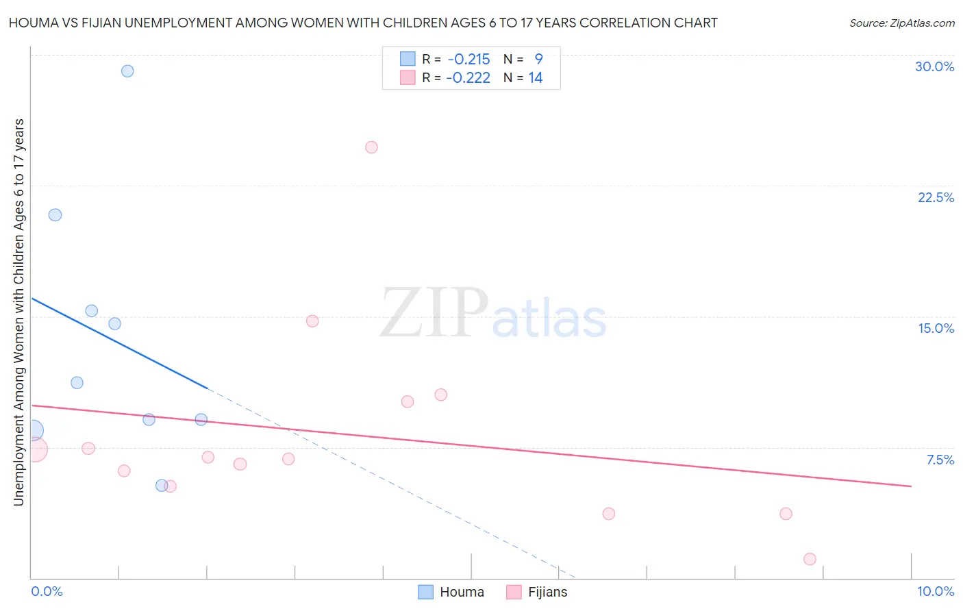 Houma vs Fijian Unemployment Among Women with Children Ages 6 to 17 years