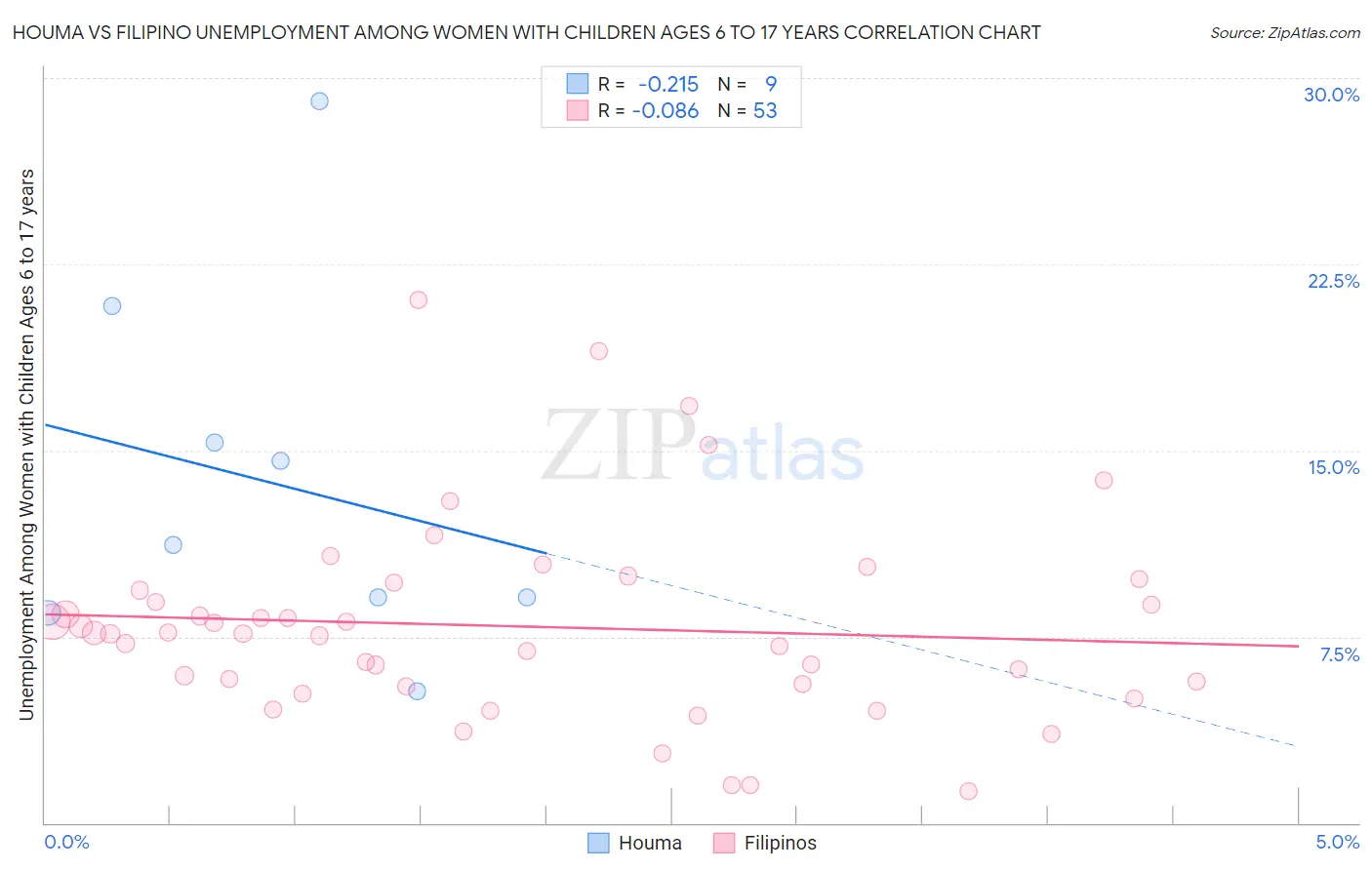 Houma vs Filipino Unemployment Among Women with Children Ages 6 to 17 years