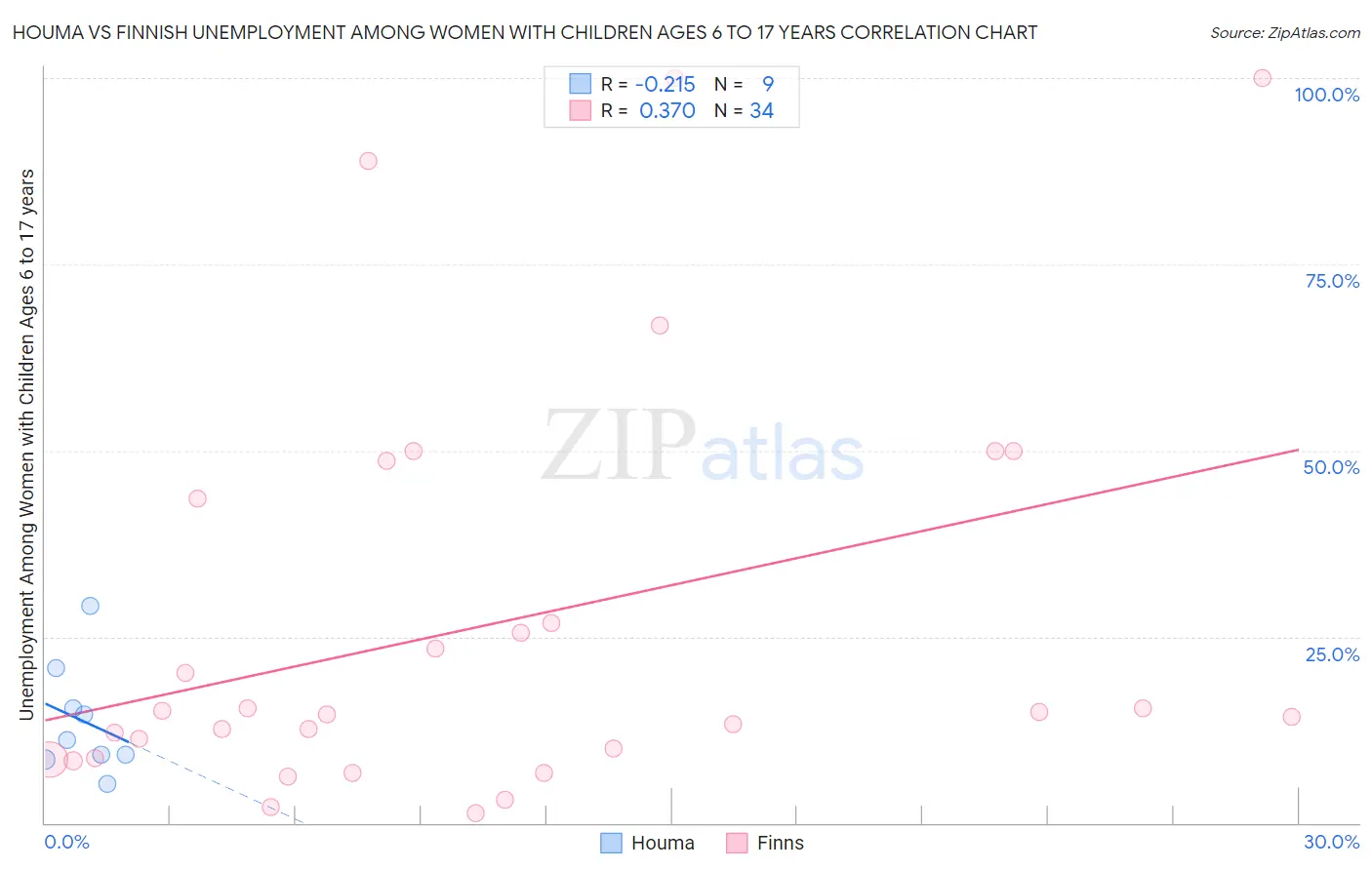 Houma vs Finnish Unemployment Among Women with Children Ages 6 to 17 years