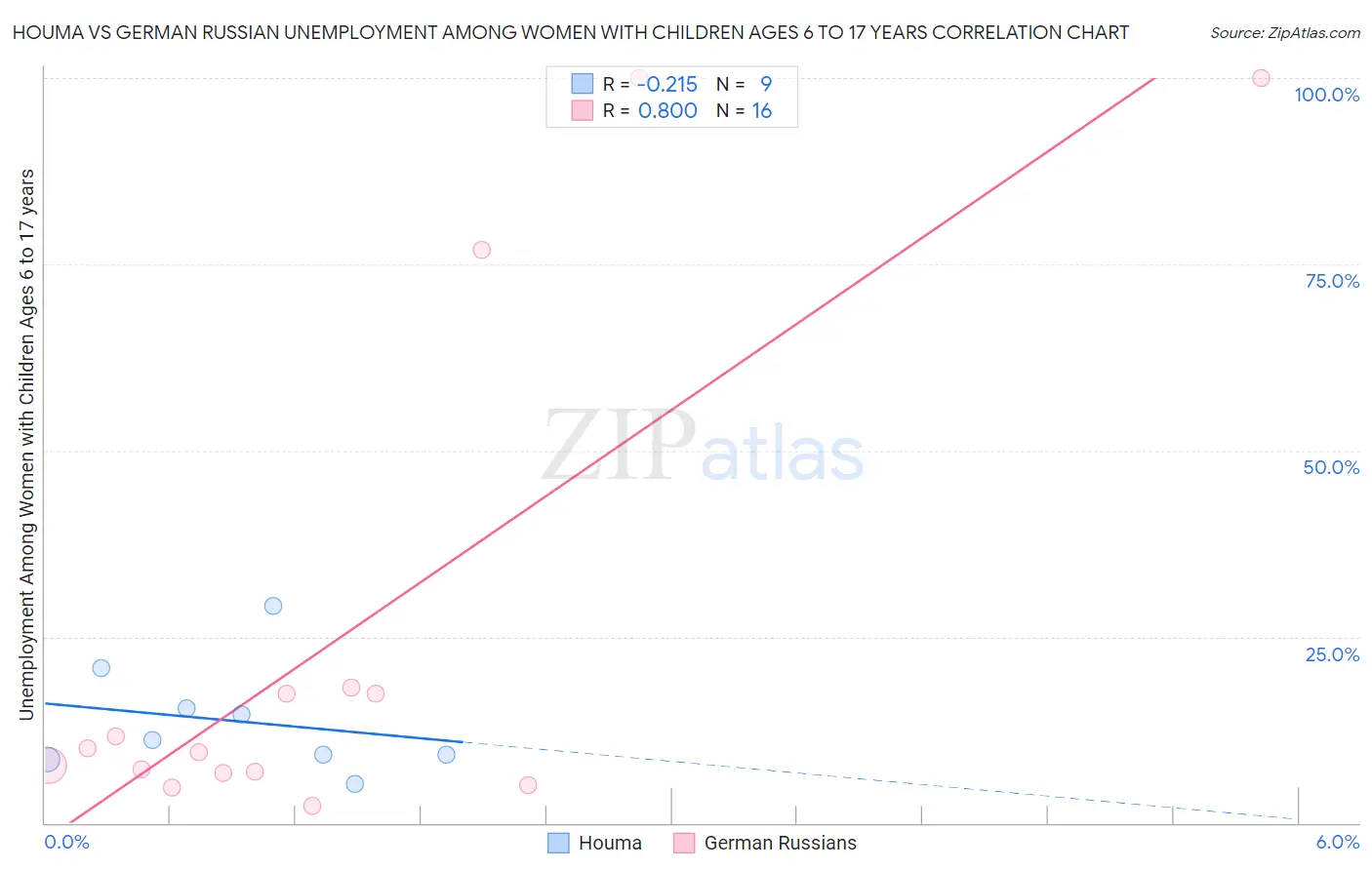 Houma vs German Russian Unemployment Among Women with Children Ages 6 to 17 years