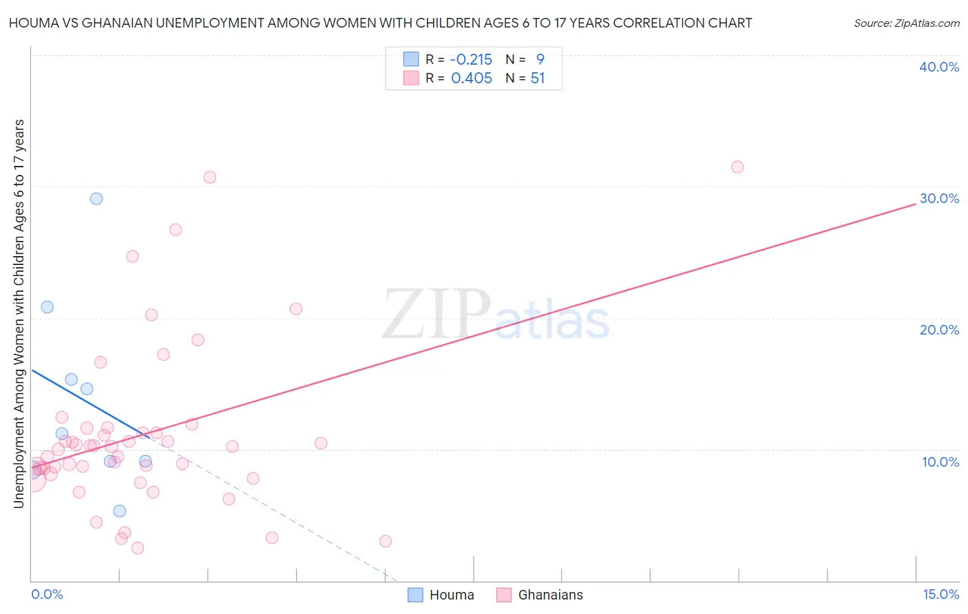 Houma vs Ghanaian Unemployment Among Women with Children Ages 6 to 17 years