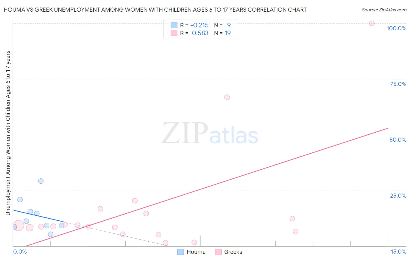 Houma vs Greek Unemployment Among Women with Children Ages 6 to 17 years