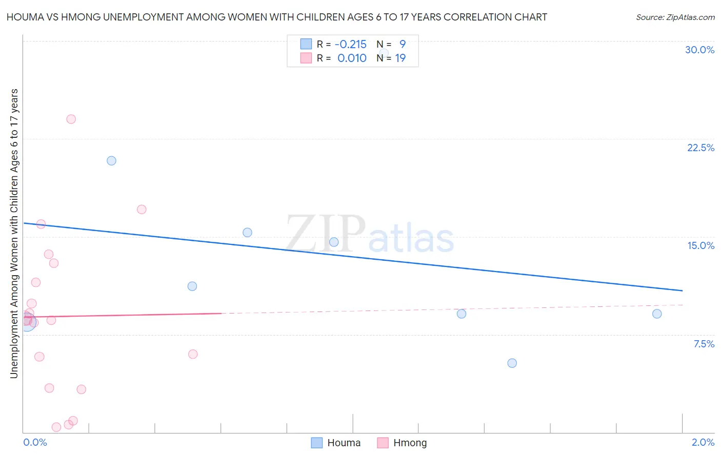 Houma vs Hmong Unemployment Among Women with Children Ages 6 to 17 years