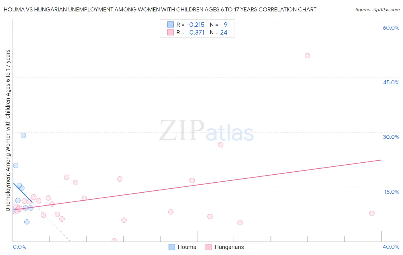 Houma vs Hungarian Unemployment Among Women with Children Ages 6 to 17 years