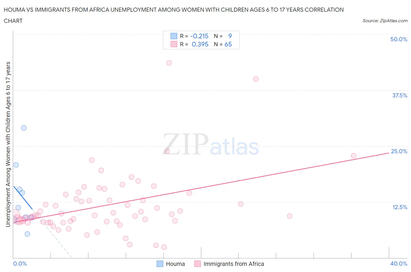 Houma vs Immigrants from Africa Unemployment Among Women with Children Ages 6 to 17 years