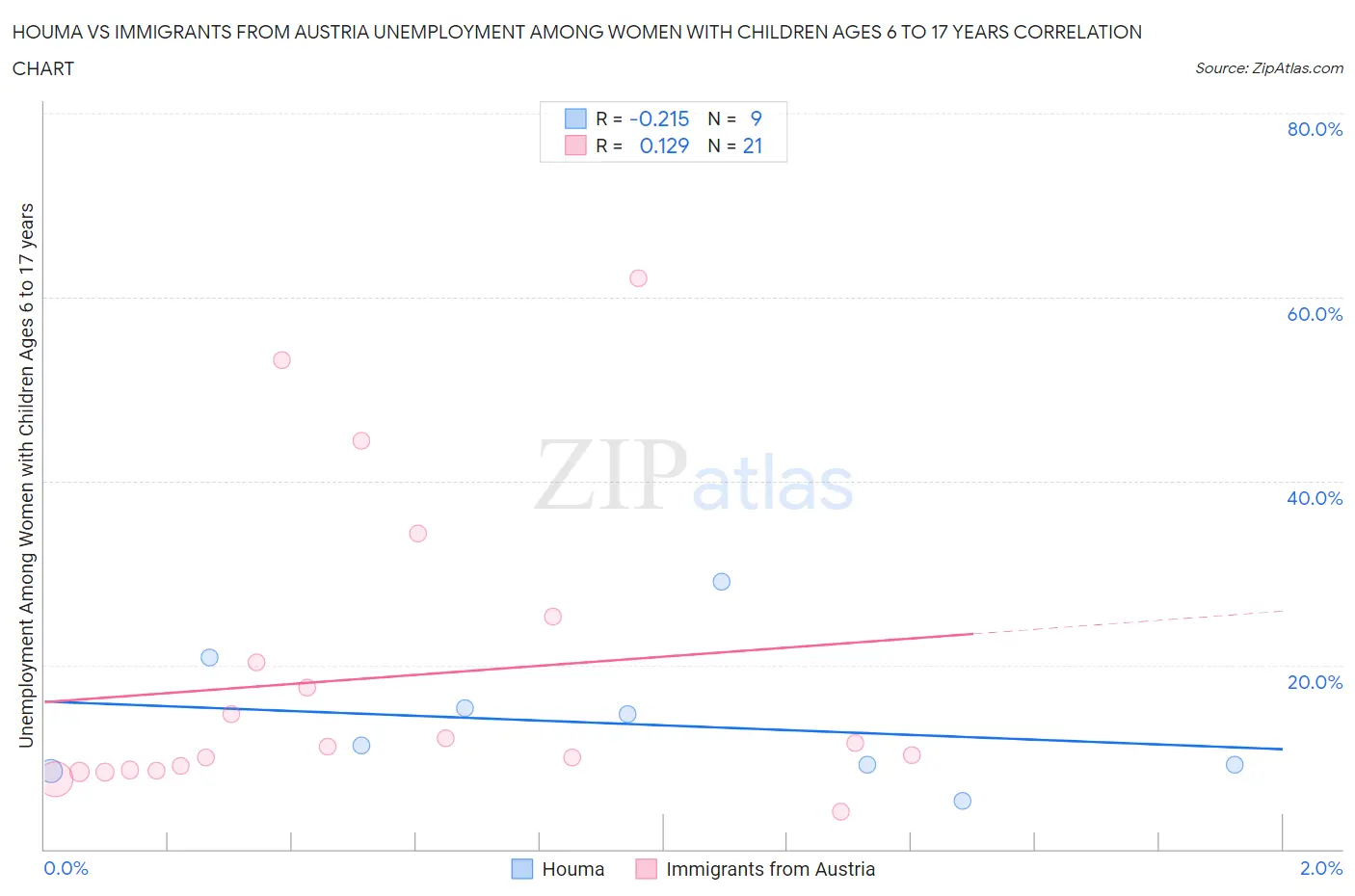 Houma vs Immigrants from Austria Unemployment Among Women with Children Ages 6 to 17 years