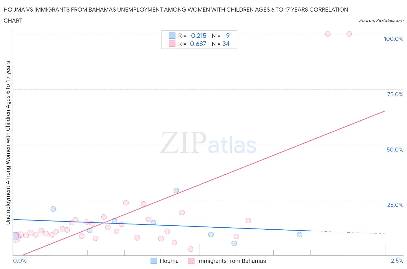 Houma vs Immigrants from Bahamas Unemployment Among Women with Children Ages 6 to 17 years