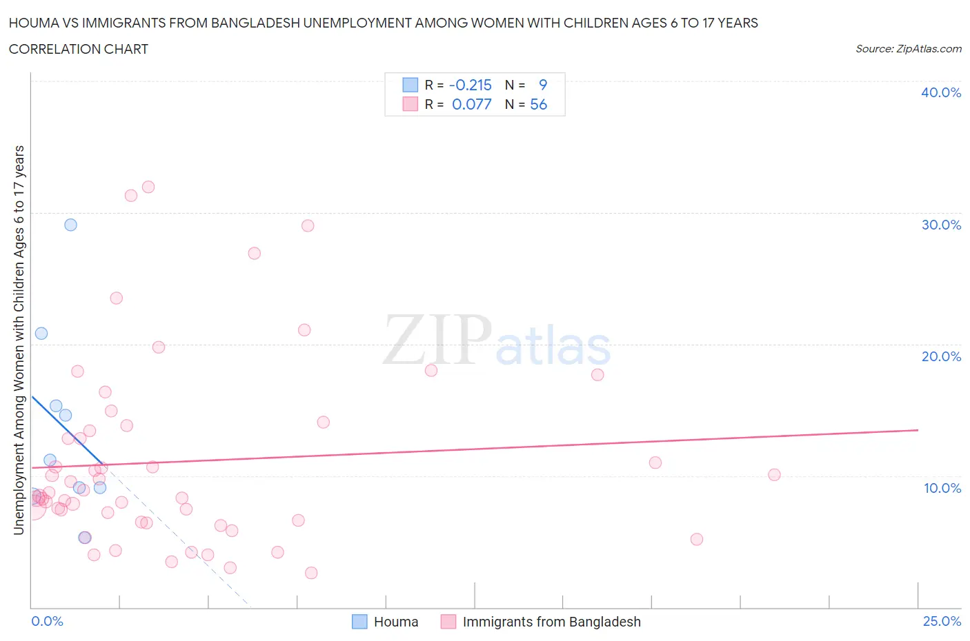 Houma vs Immigrants from Bangladesh Unemployment Among Women with Children Ages 6 to 17 years