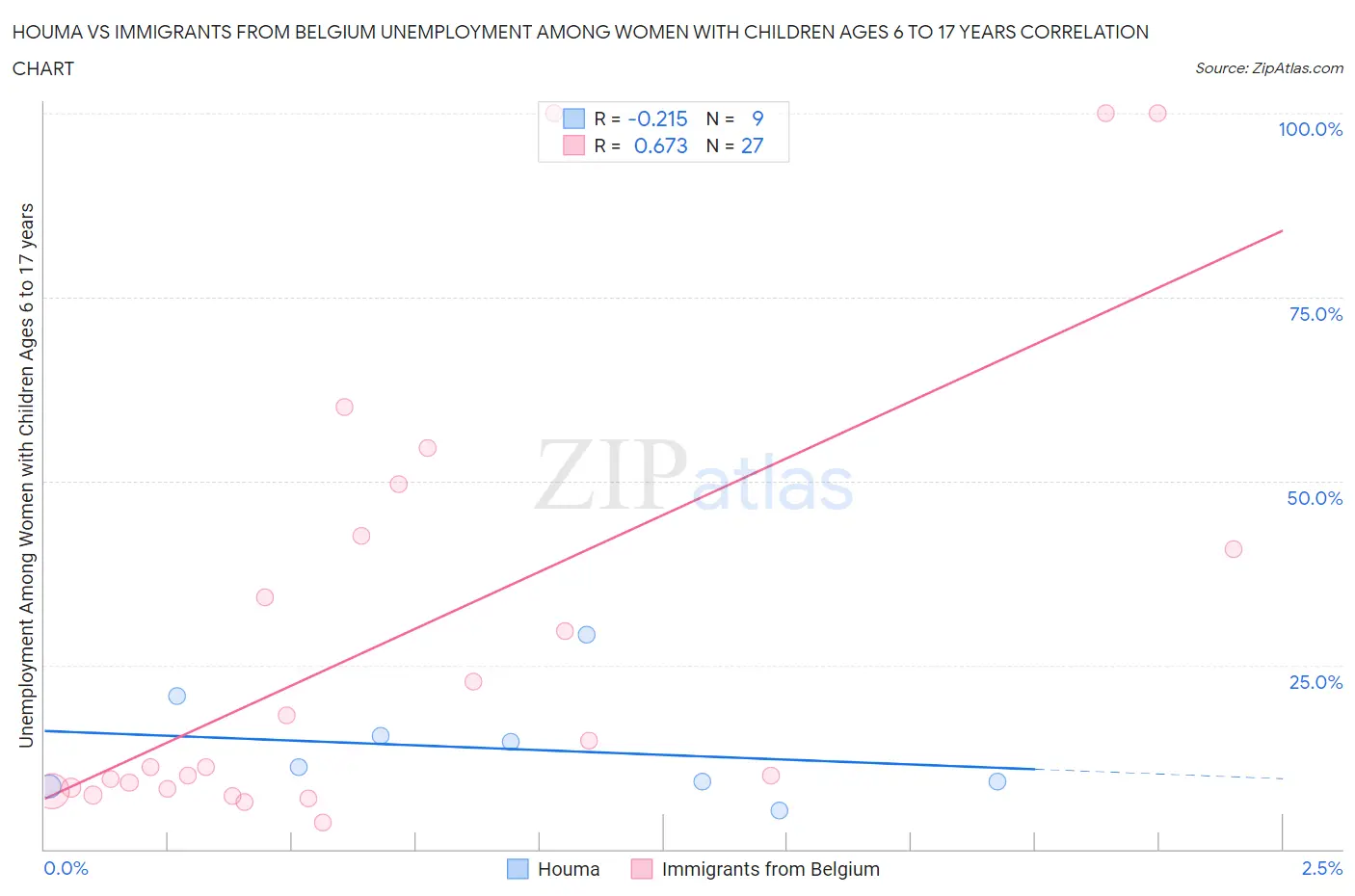 Houma vs Immigrants from Belgium Unemployment Among Women with Children Ages 6 to 17 years