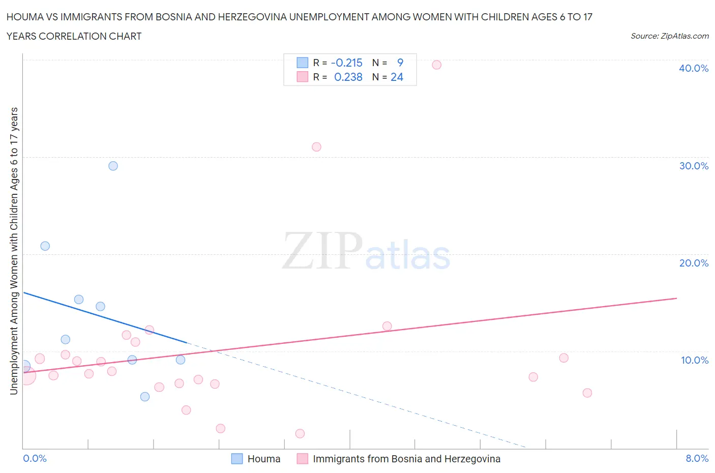 Houma vs Immigrants from Bosnia and Herzegovina Unemployment Among Women with Children Ages 6 to 17 years