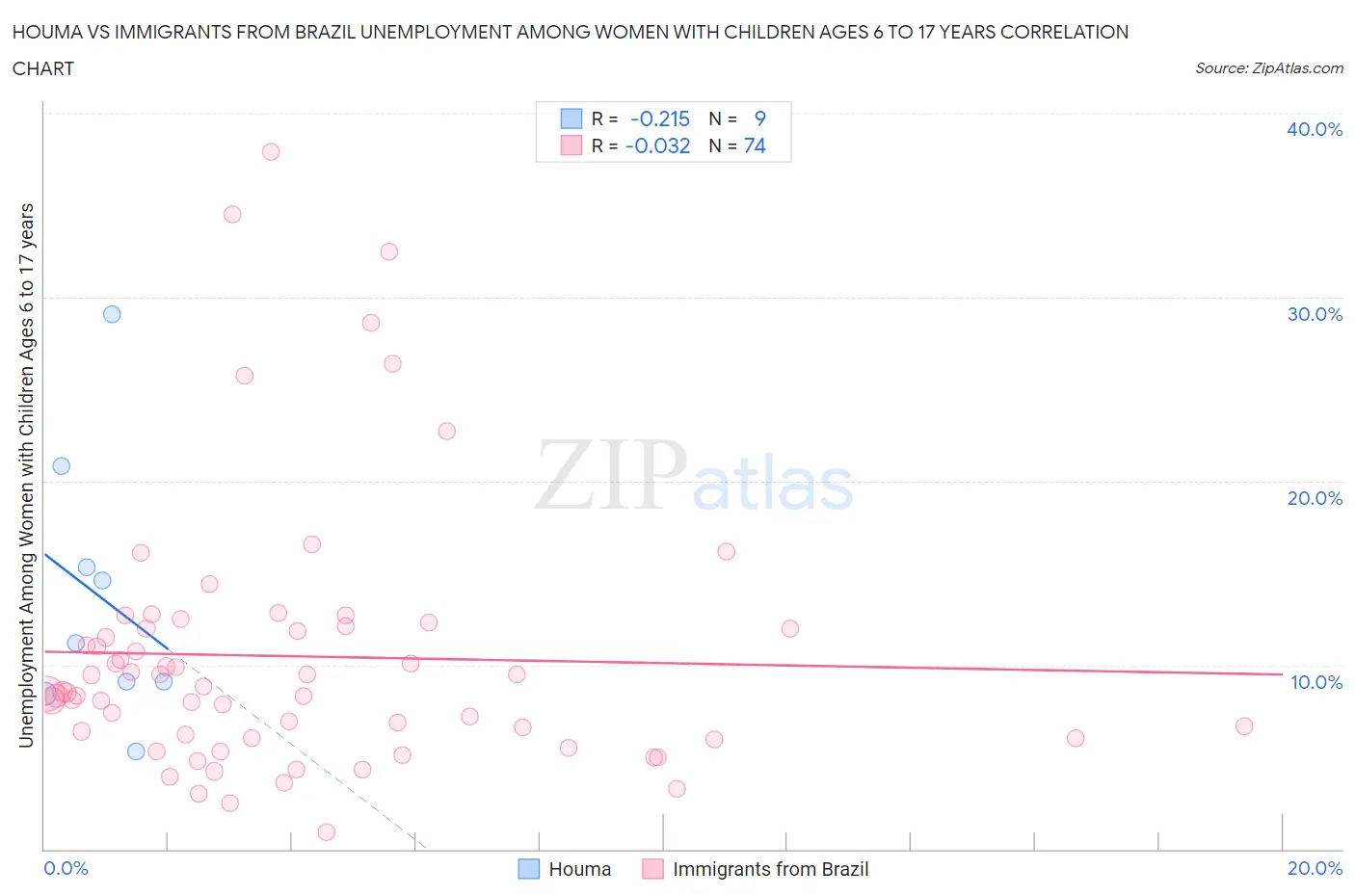 Houma vs Immigrants from Brazil Unemployment Among Women with Children Ages 6 to 17 years