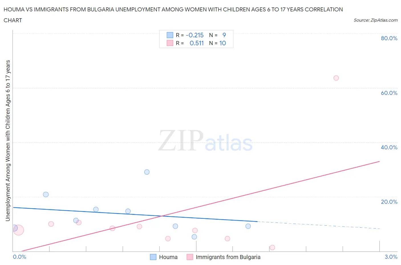 Houma vs Immigrants from Bulgaria Unemployment Among Women with Children Ages 6 to 17 years