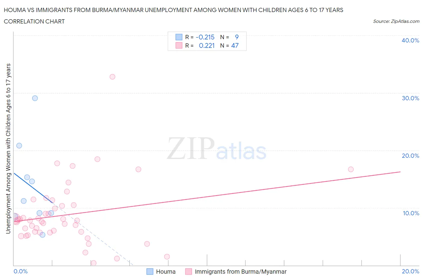 Houma vs Immigrants from Burma/Myanmar Unemployment Among Women with Children Ages 6 to 17 years