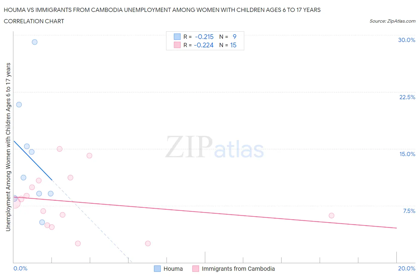 Houma vs Immigrants from Cambodia Unemployment Among Women with Children Ages 6 to 17 years