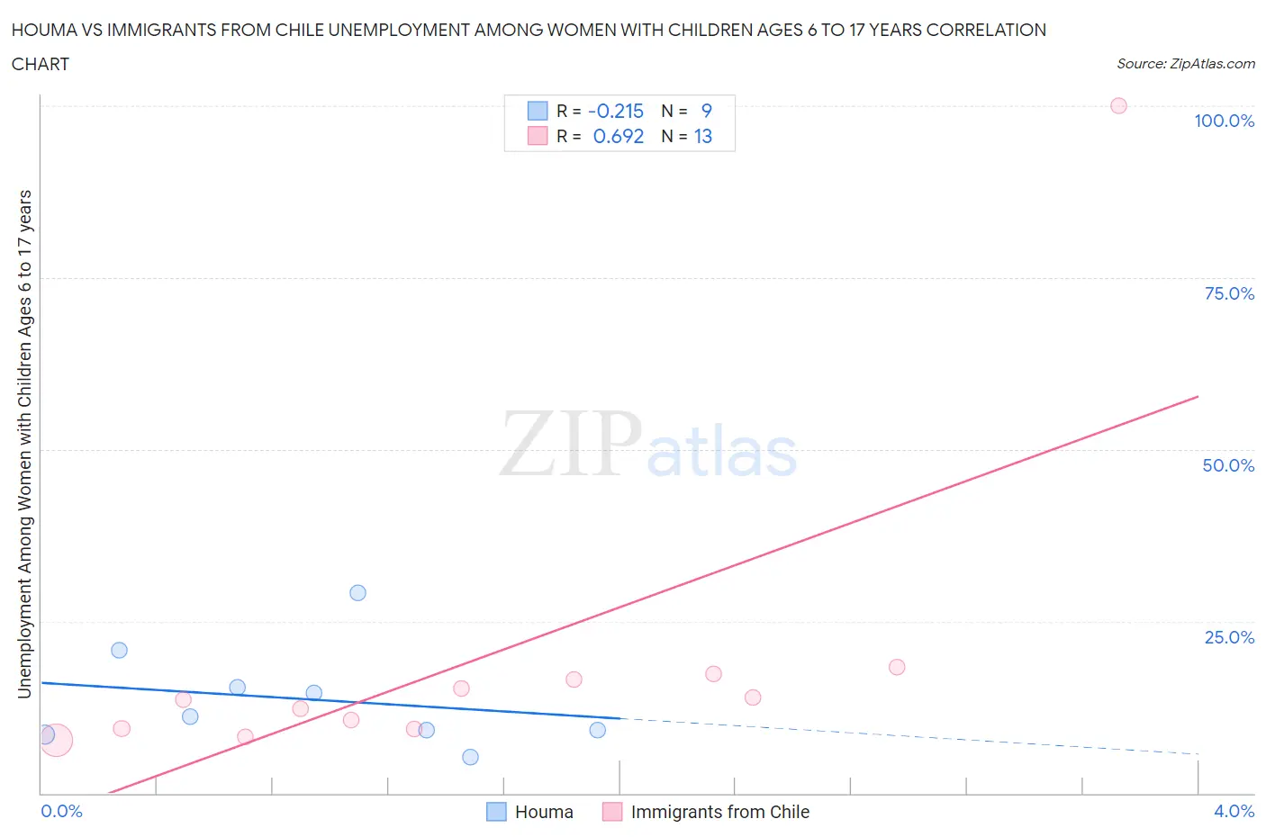 Houma vs Immigrants from Chile Unemployment Among Women with Children Ages 6 to 17 years