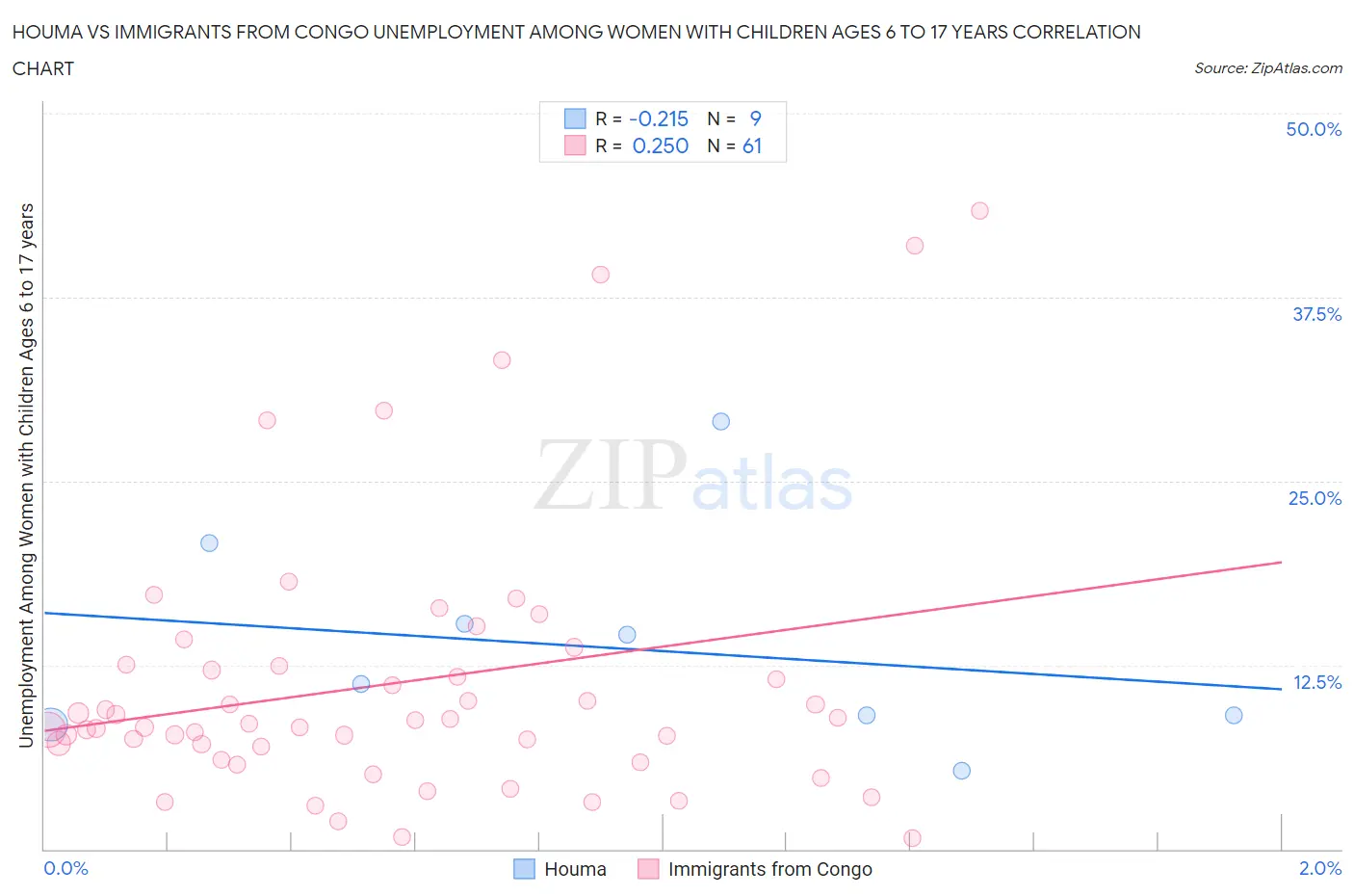 Houma vs Immigrants from Congo Unemployment Among Women with Children Ages 6 to 17 years