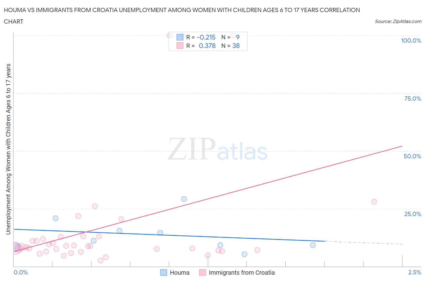 Houma vs Immigrants from Croatia Unemployment Among Women with Children Ages 6 to 17 years